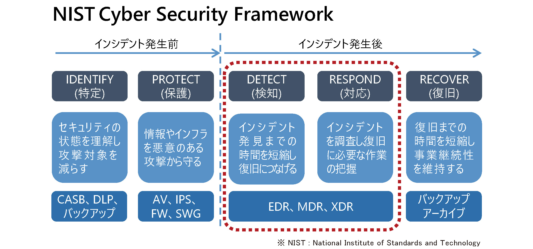 NIST Cyber Security Framework ランサムウェアの手口とＥＤＲの有効性