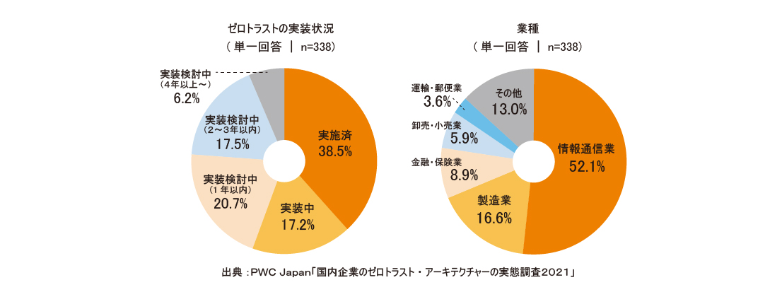 ゼロトラストの導入調査