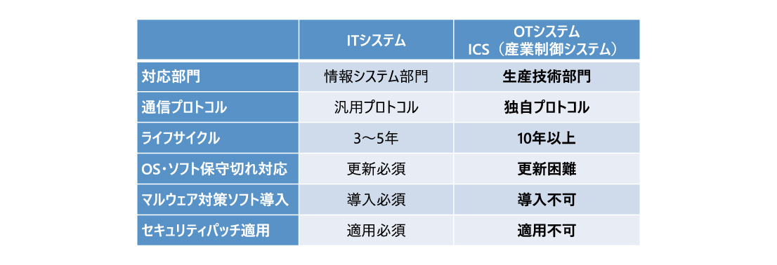 セキュリティ対策におけるITシステムとOTシステムの違い