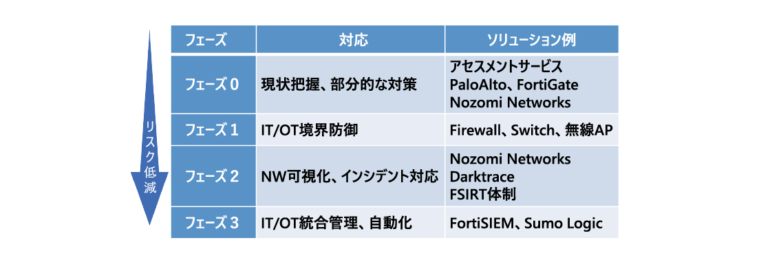 OTセキュリティアプローチ方法