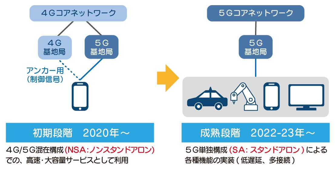 4Gと5Gサービスの比較