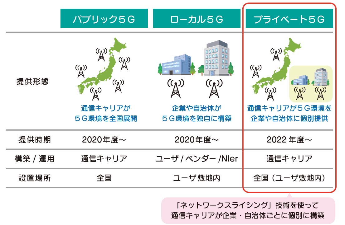 5Gの提供形態