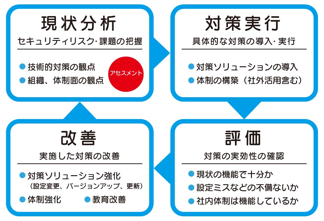 セキュリティリスクアセスメント