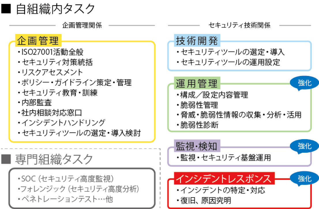 自組織内タスク