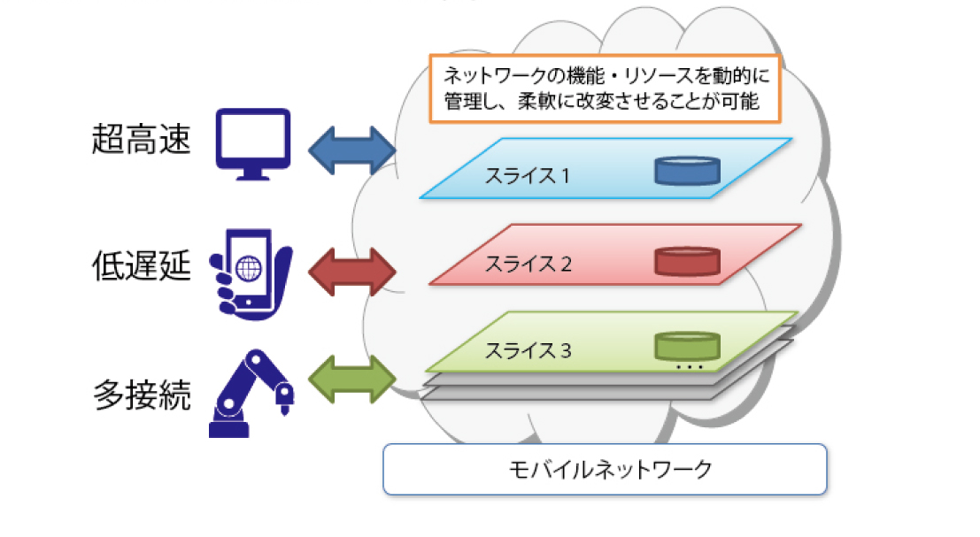 ネットワークスライシング