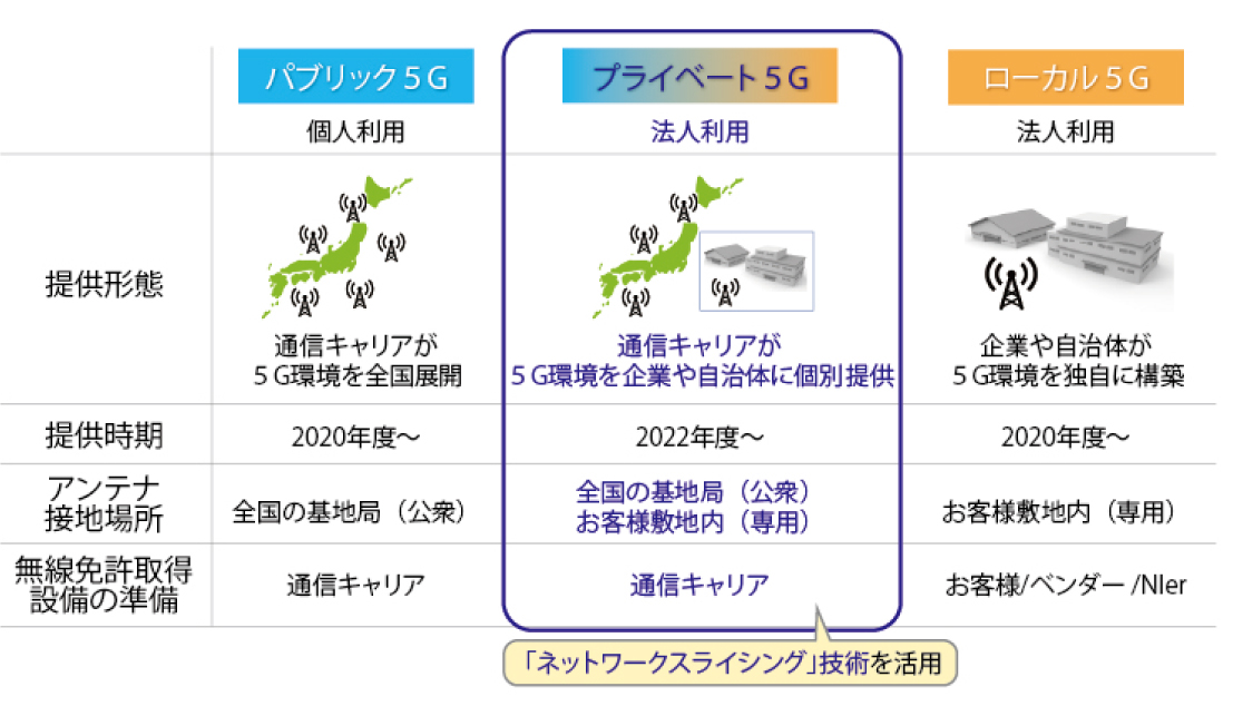 プライベート5Gサービスの位置づけ