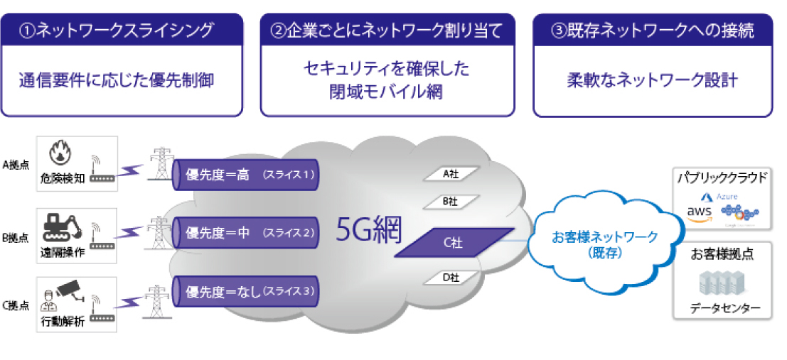 プライベート5Gサービスの概要