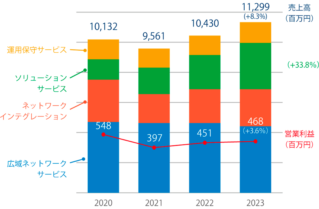 2020年度~2023年度の売上高と営業利益の推移