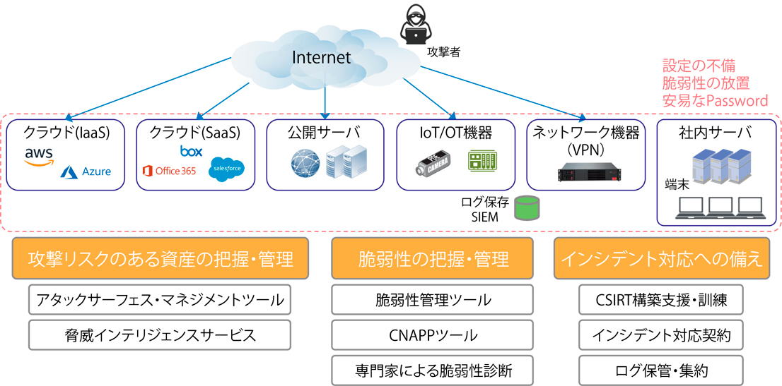 サイバー攻撃リスクの把握とインシデント対応への備え