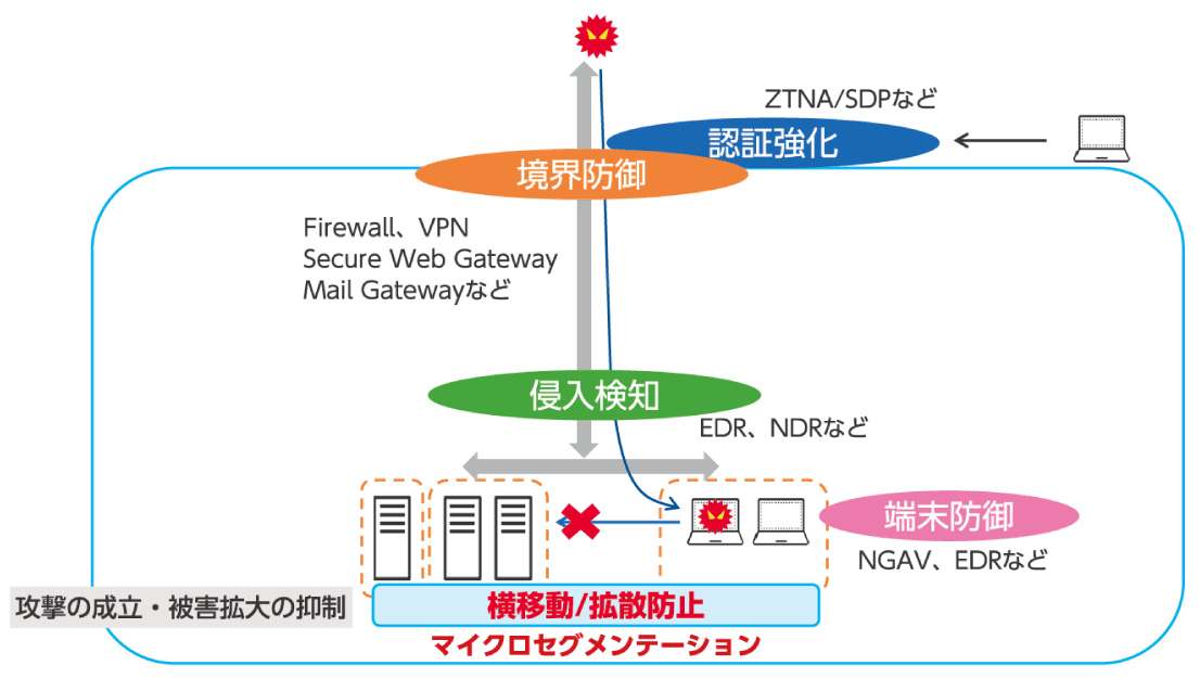 マイクロセグメンテーションとは