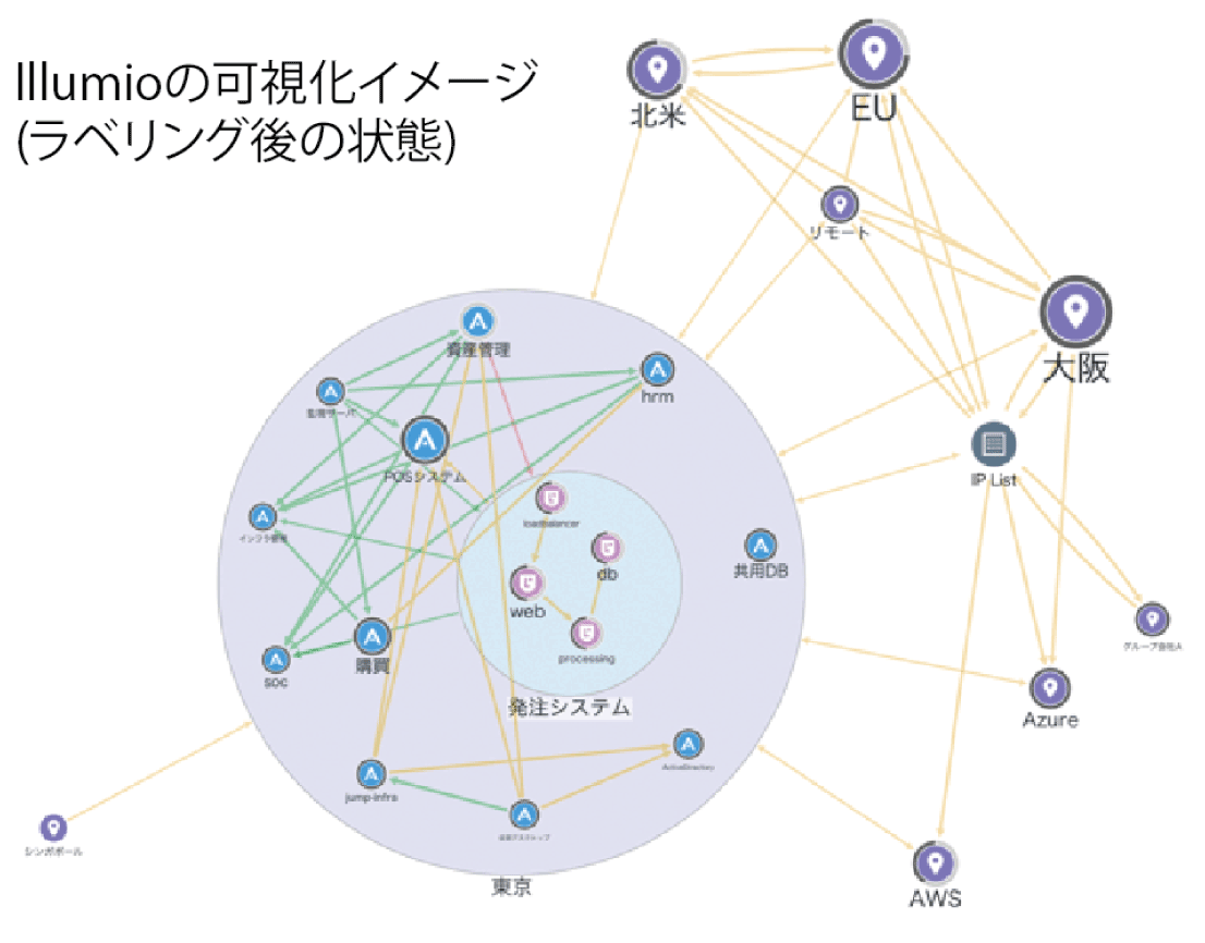 lllumioの可視化イメージ