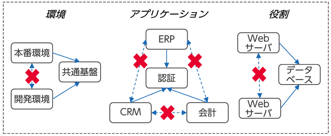 マイクロセグメンテーションを実現するソリューション