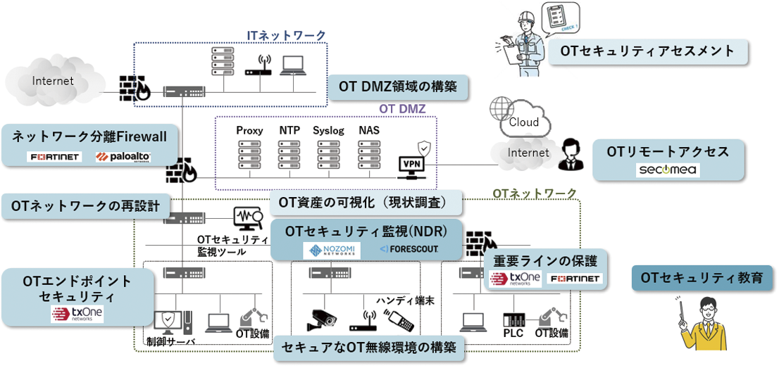 OTセキュリティの検討ポイント(導入事例)