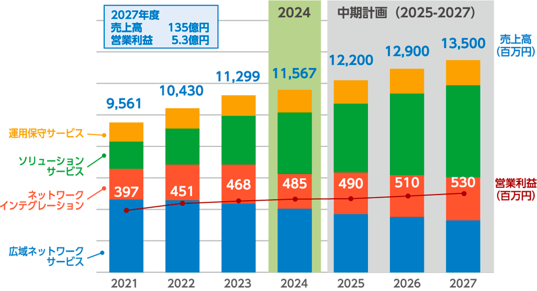 2024年度実績と新中期計画