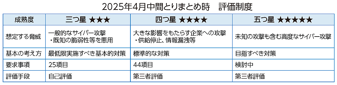 2025年4月中間とりまとめ時　評価制度