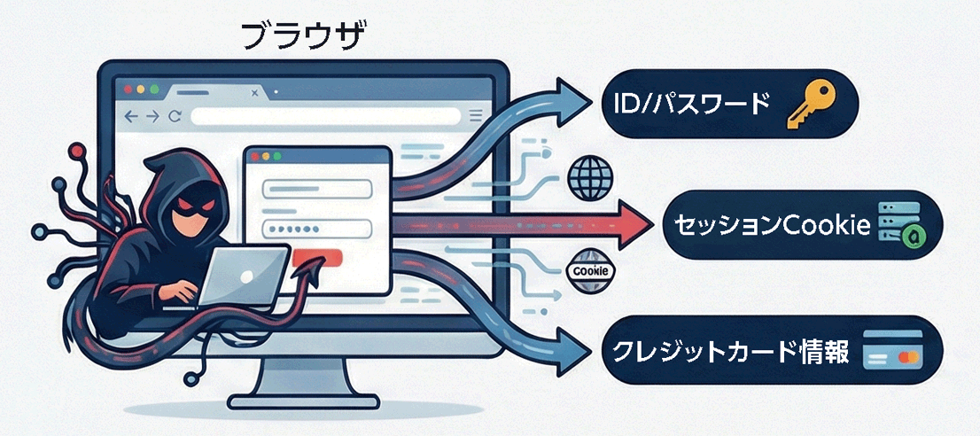 マルウェアの脅威