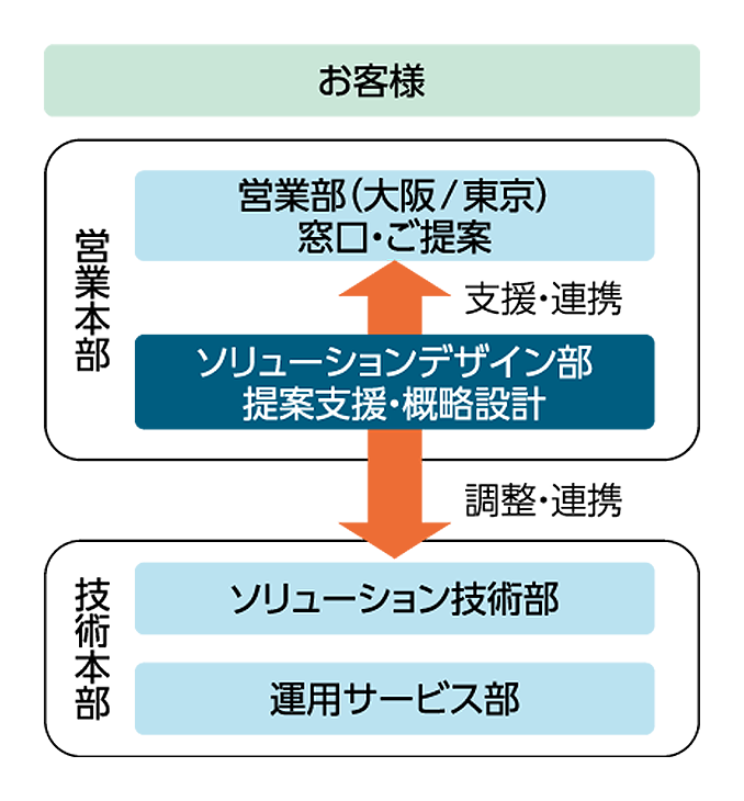 ソリューションデザイン部の位置づけ