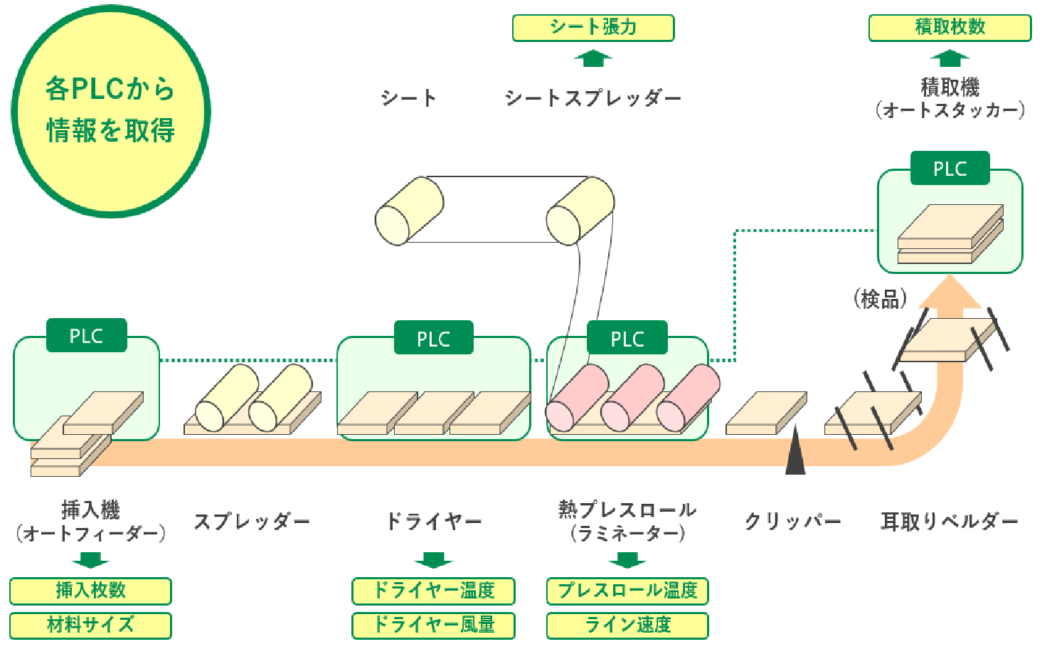 工場IoTの各工程での取得情報