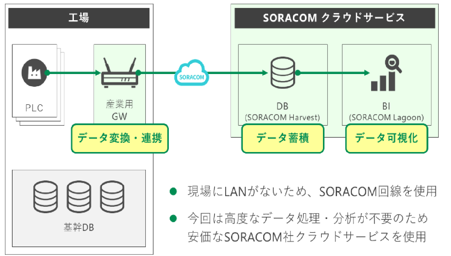 工場IoTのシステム構成