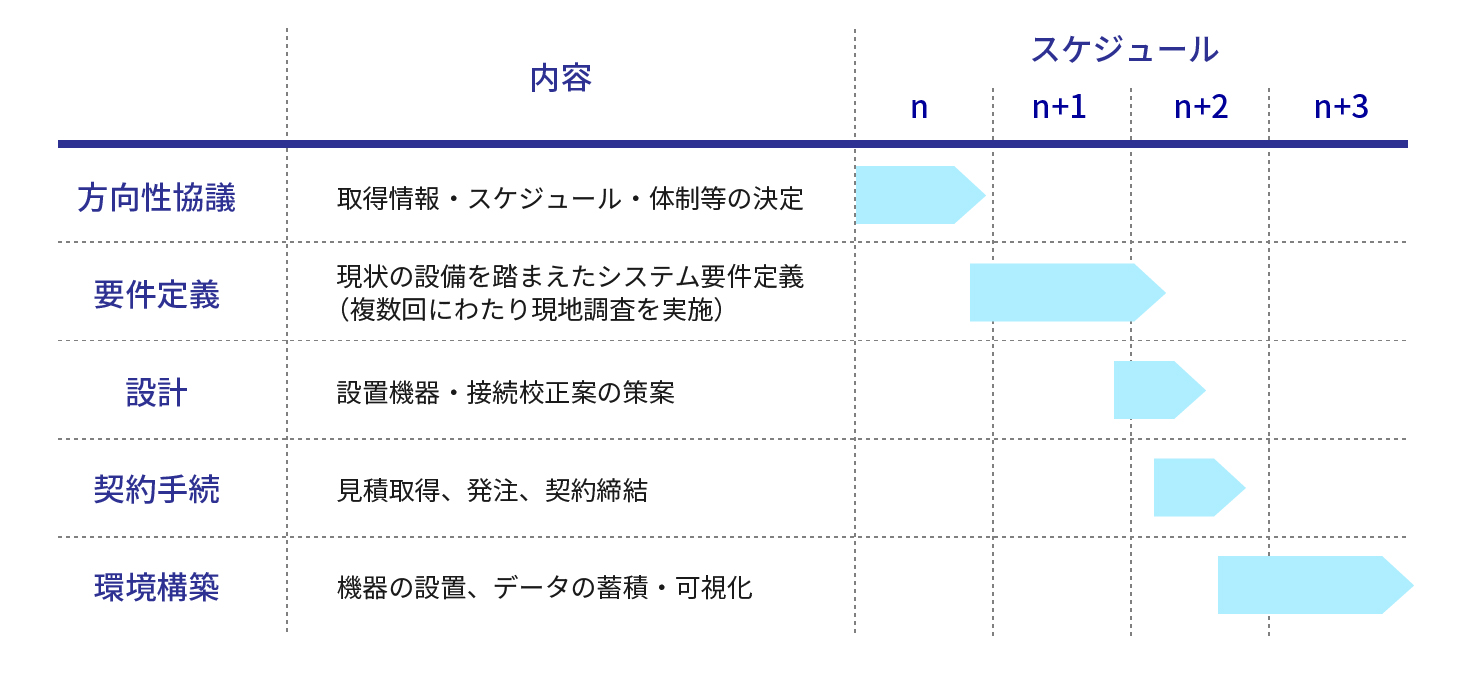 工場IoTの実行スケジュールの表