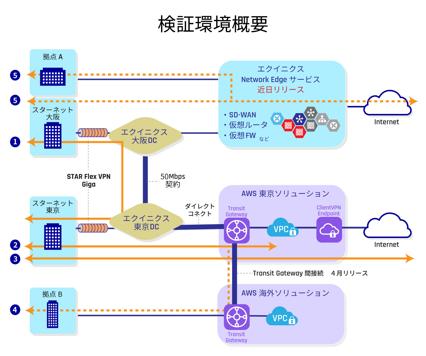 クラウドバックボーンの検証環境概要