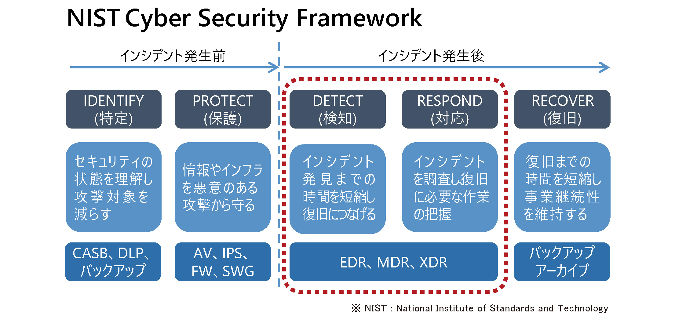NIST Cyber Security Framework ランサムウェアの手口とEDRの有効性