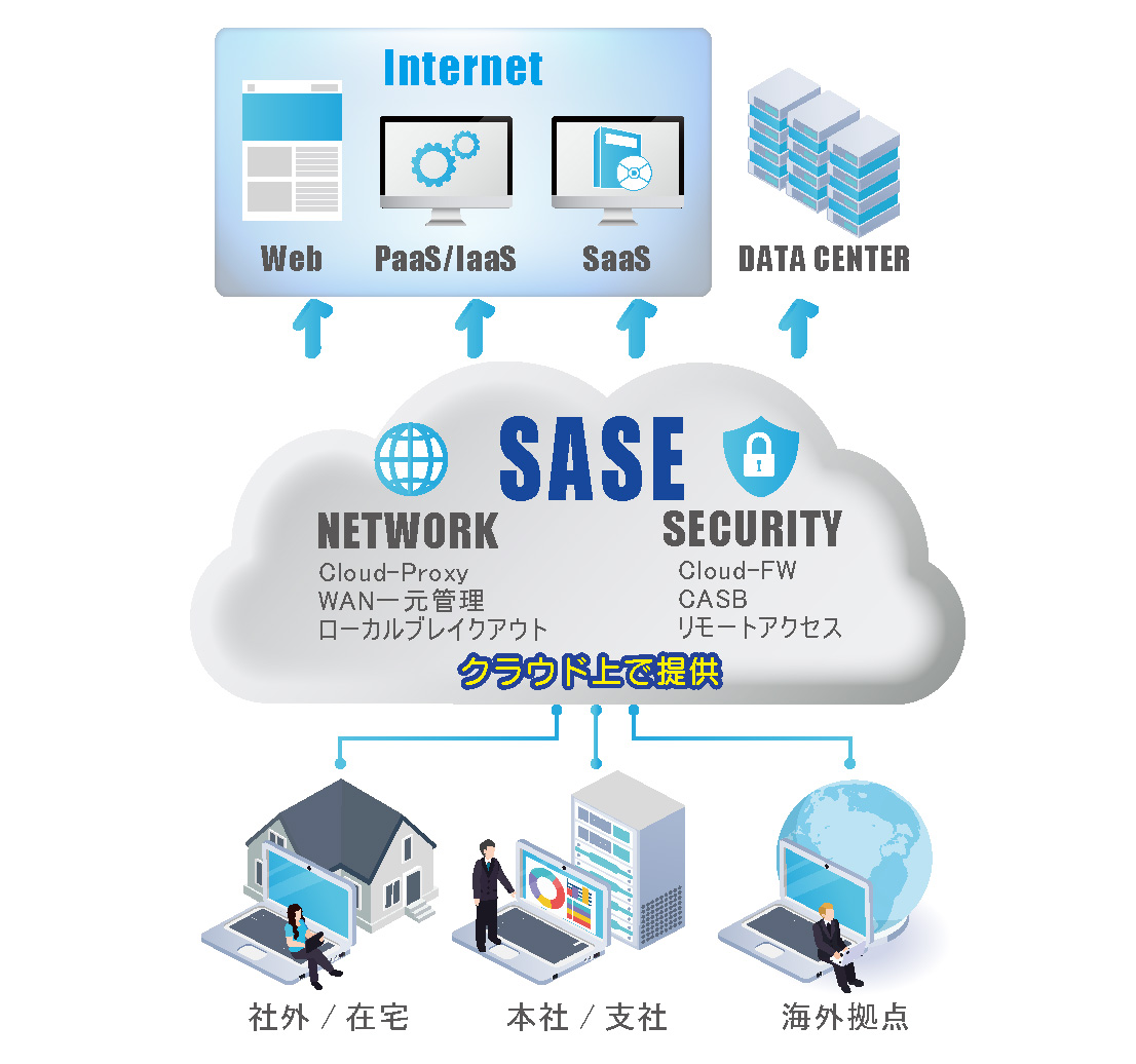 SASEとは