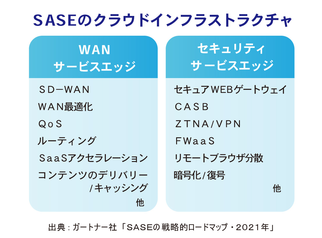 SASEのクラウドインフラストラクチャ