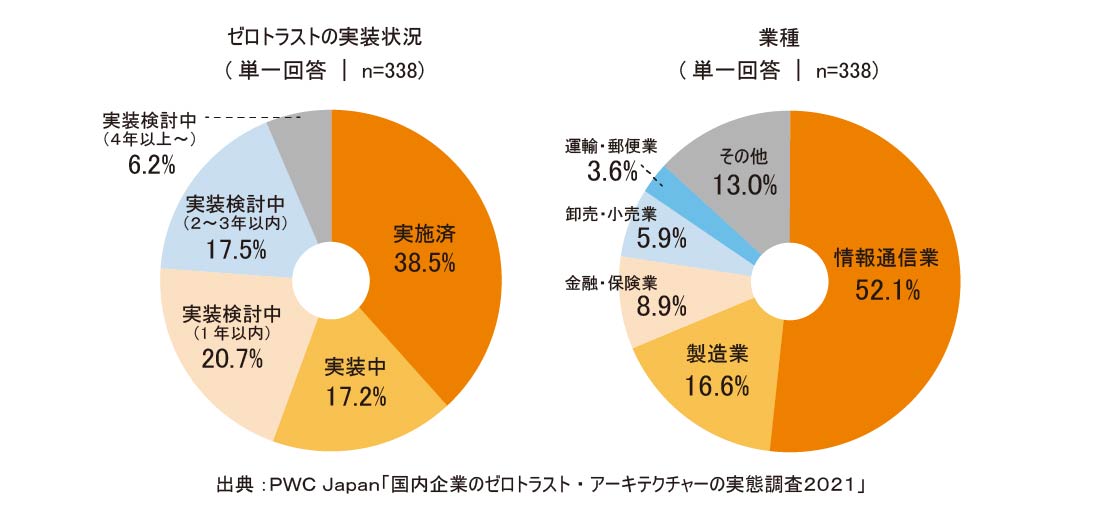 ゼロトラストの導入調査