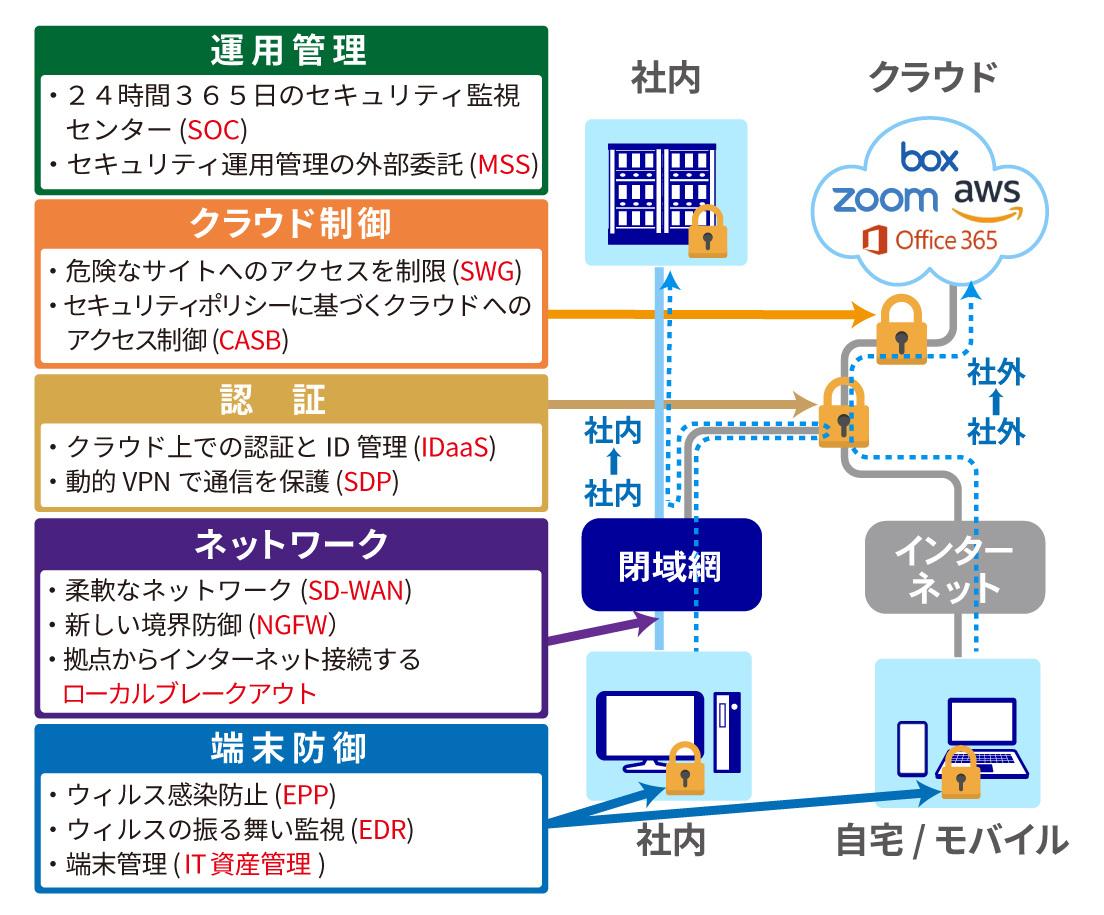 ゼロトラストモデルの構成要素