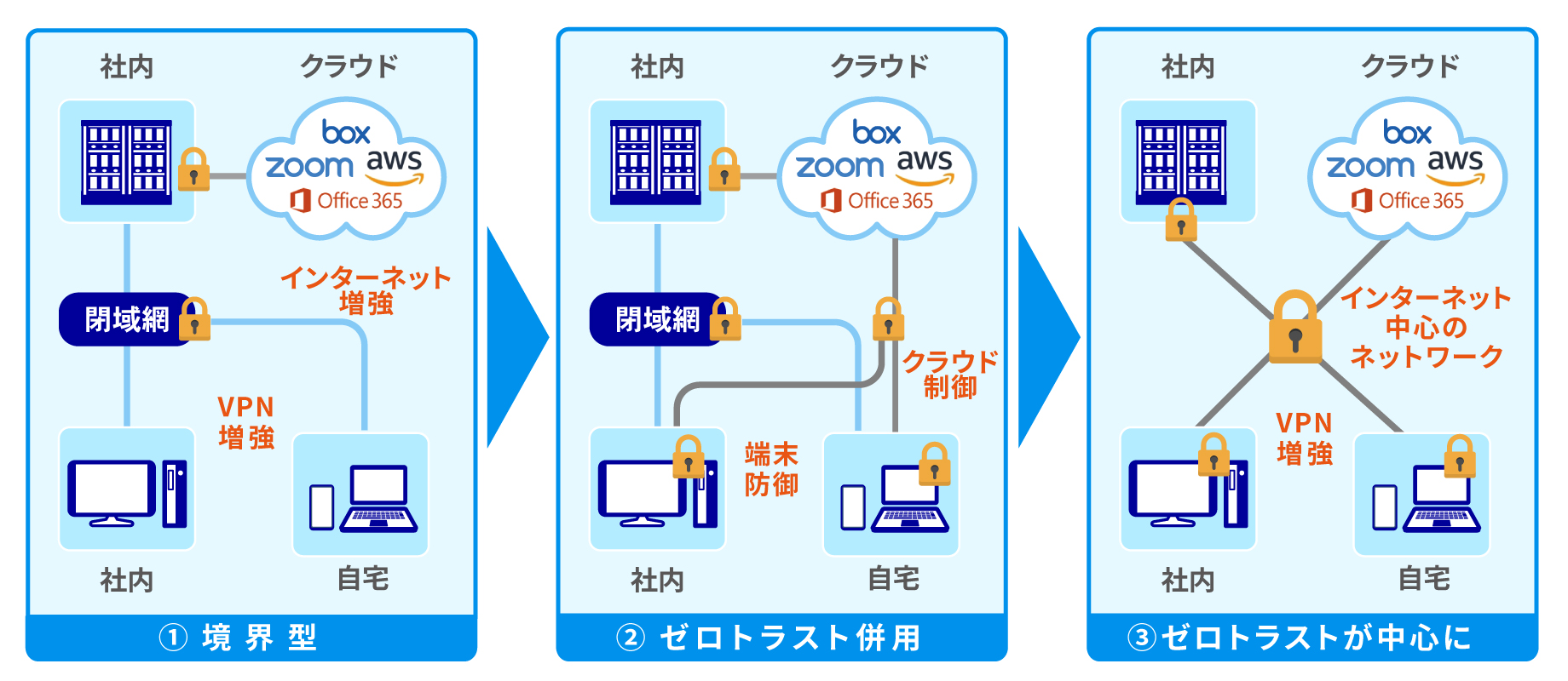 ゼロトラストモデルへの段階移行