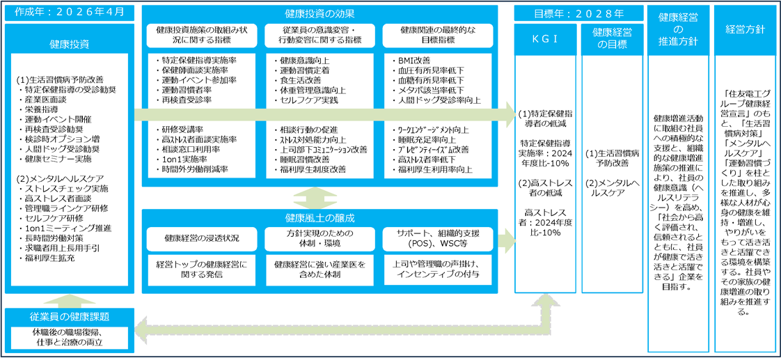 健康経営戦略マップ