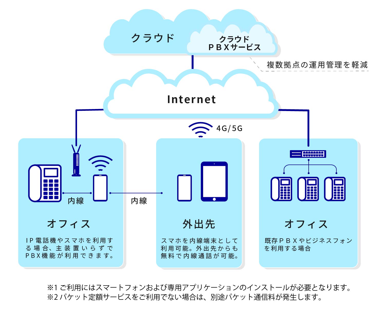 クラウドPBX連携