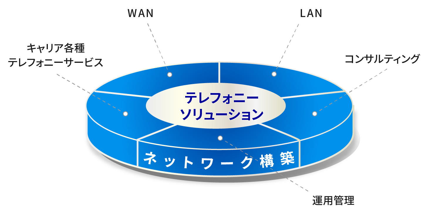 テレフォニーソリューションの役割