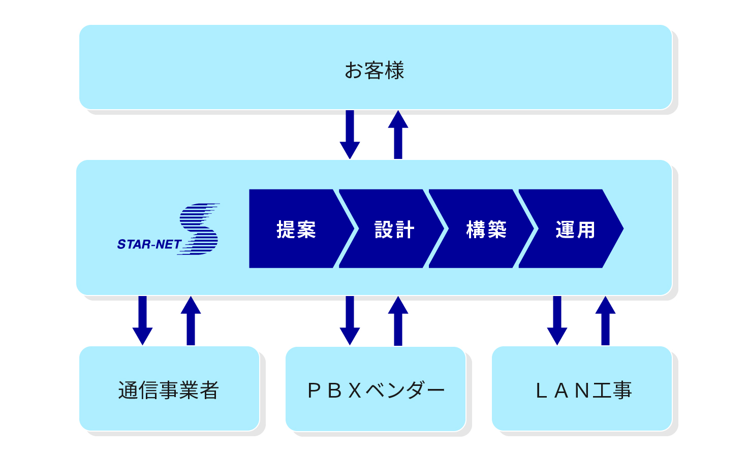 テレフォニーソリューションの提案から運用