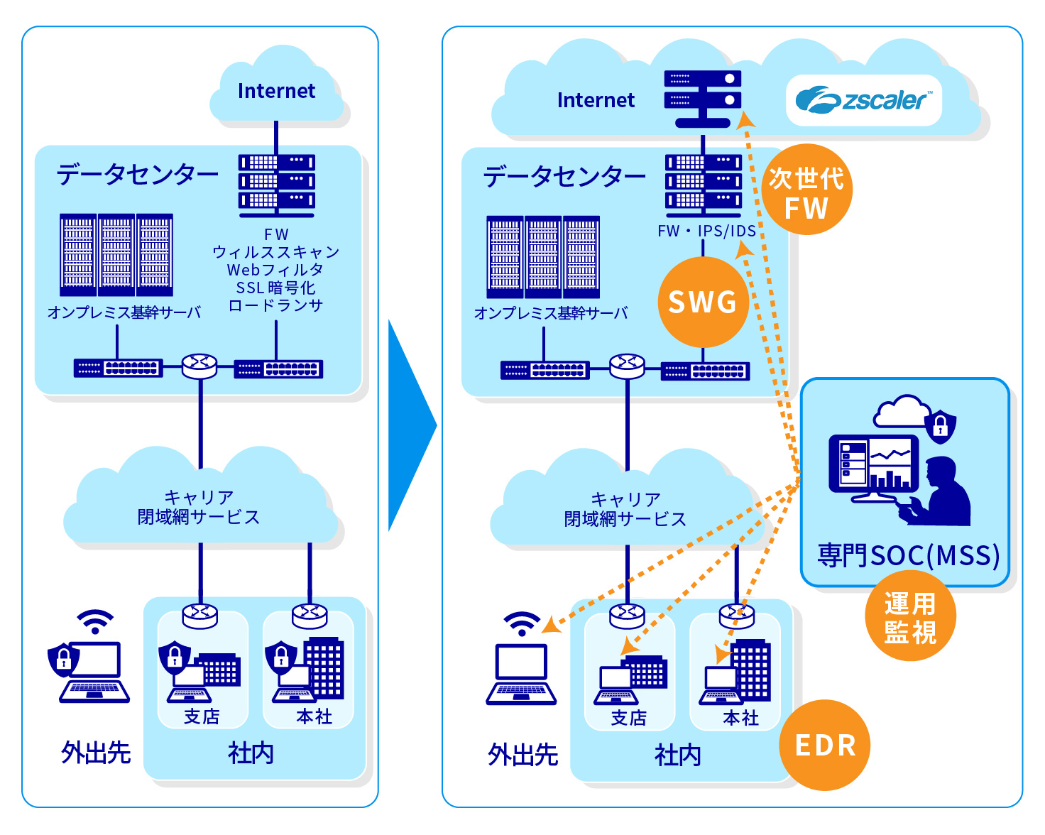 提案事例 ネットワーク構成例 ゼロトラスト SASEモデル3(導入部分)