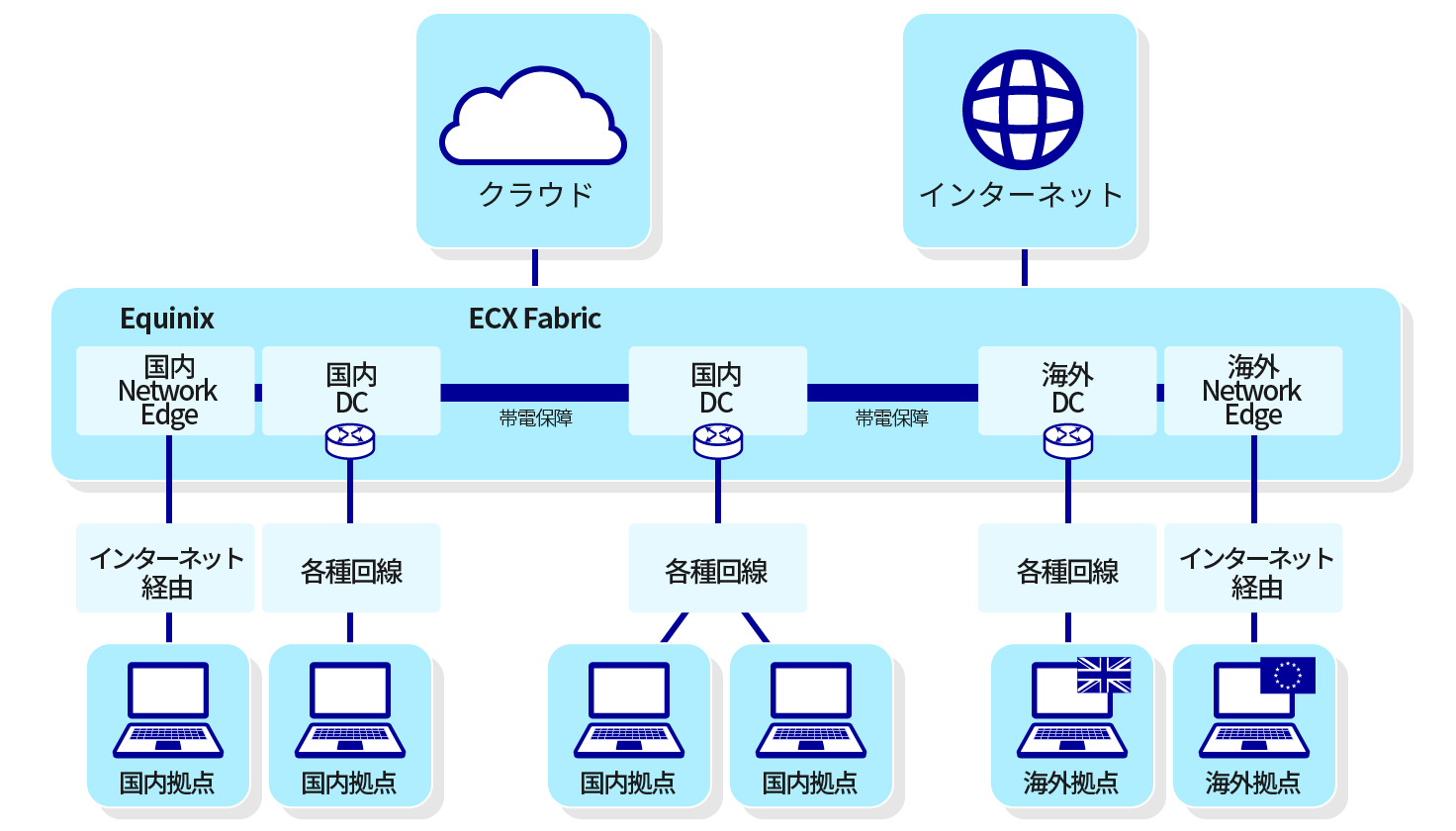 クラウドバッグボーン活用モデル Equinixの世界中のDC/Network Edgeサービスを活用のイメージ図 