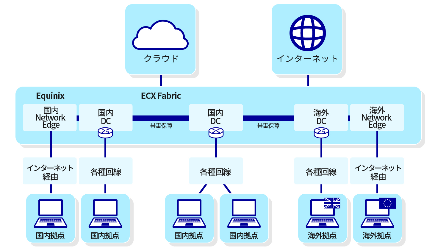 クラウドバッグボーン活用モデル Equinixの世界中のDC/Network Edgeサービスを活用のイメージ図