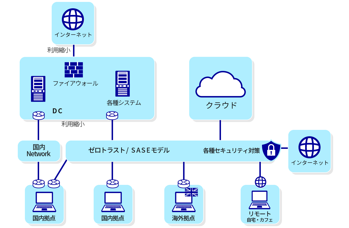 ゼロトラスト/ SASEモデル3（導入部分）のイメージ図