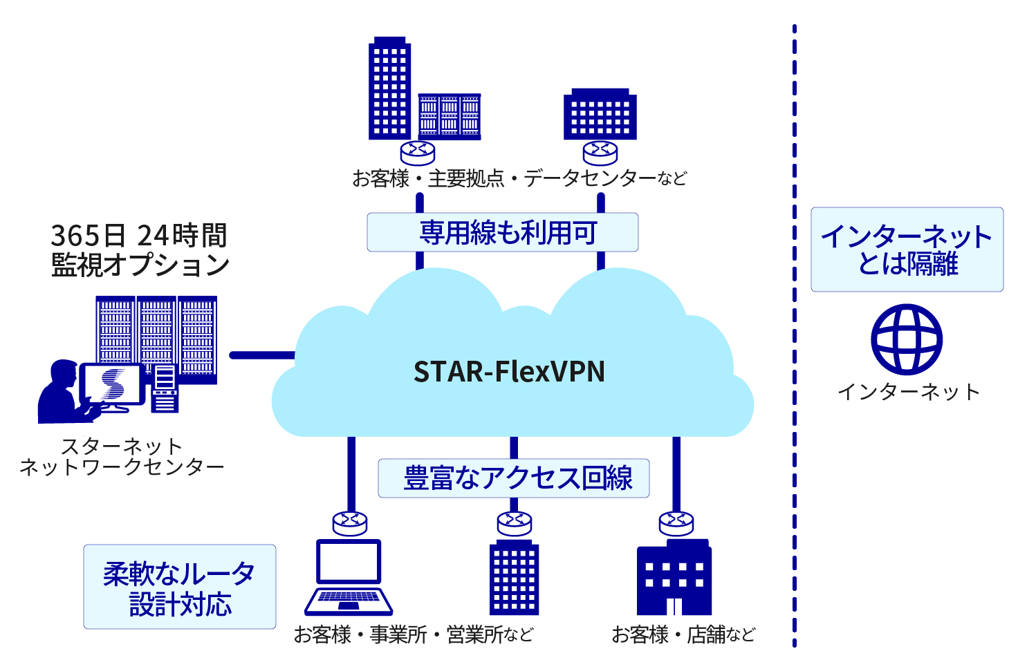STAR-FlexVPNのイメージ図