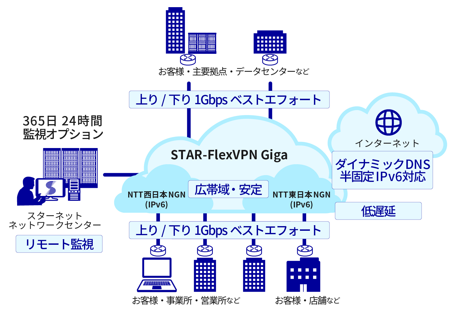 STAR-FlexVPN Gigaのイメージ図