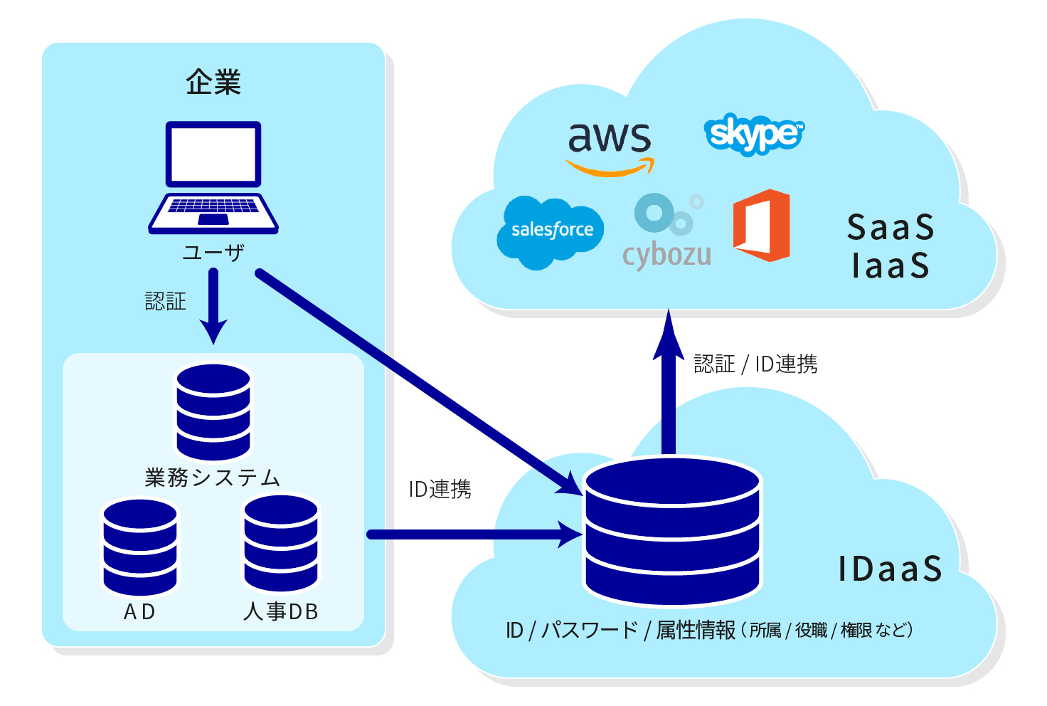 統合認証(シングルサインオン)IDaaS（ Identity as a Service ）