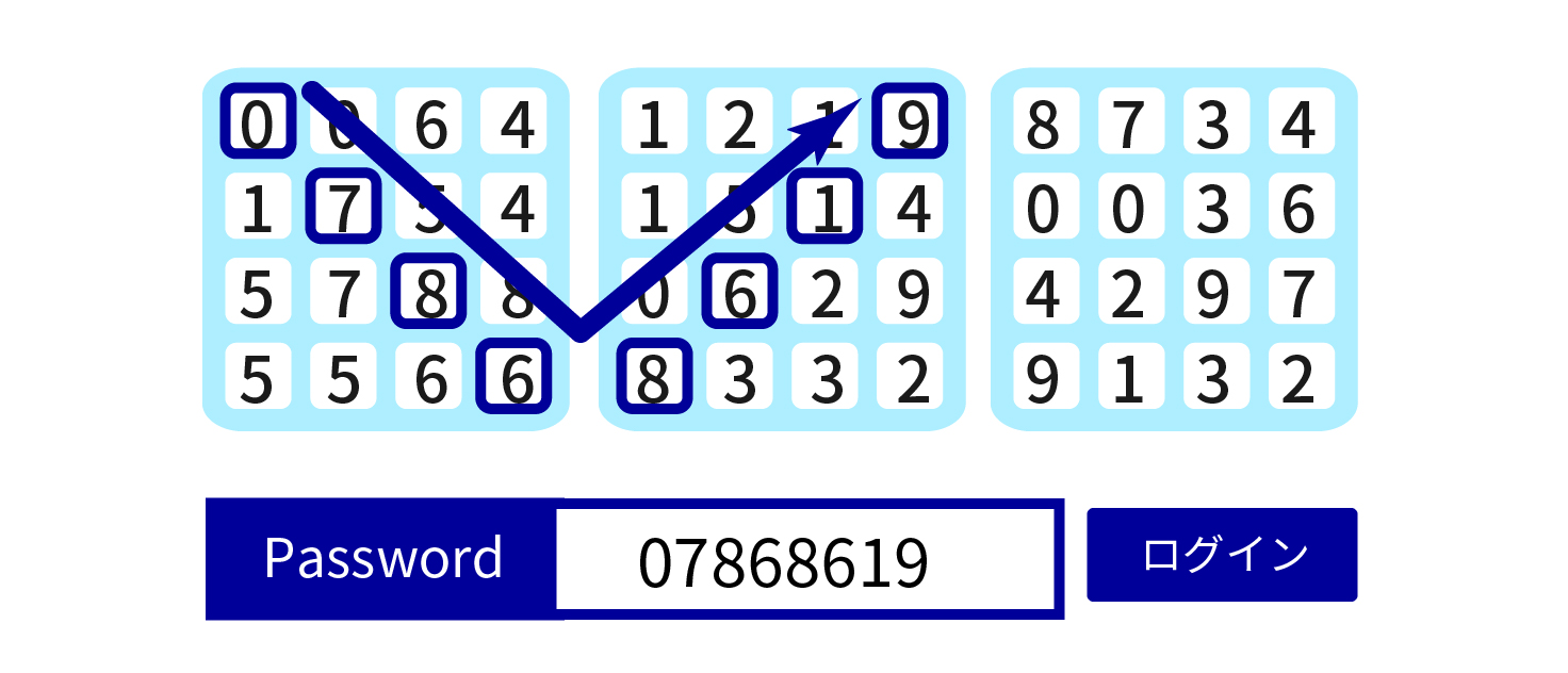 各種認証システム マトリックス方式のワンタイムパスワード