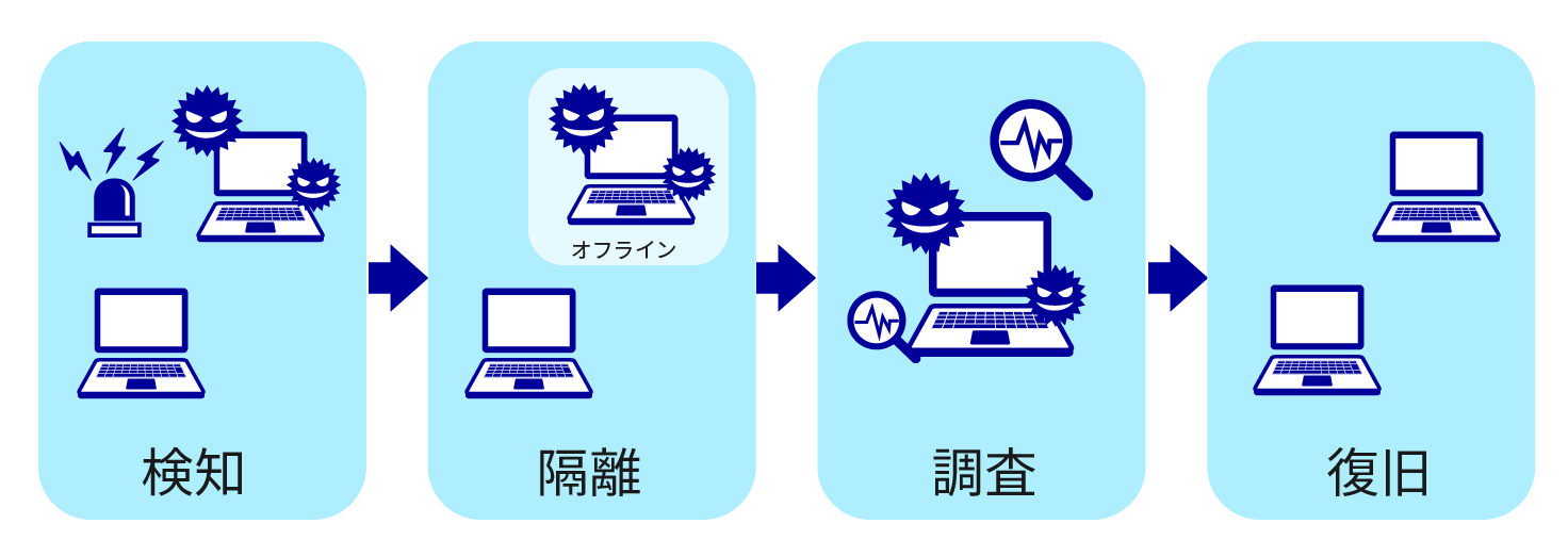 EDR（Endpoint Detection and Response）の検知、隔離、調査、復旧の流れ