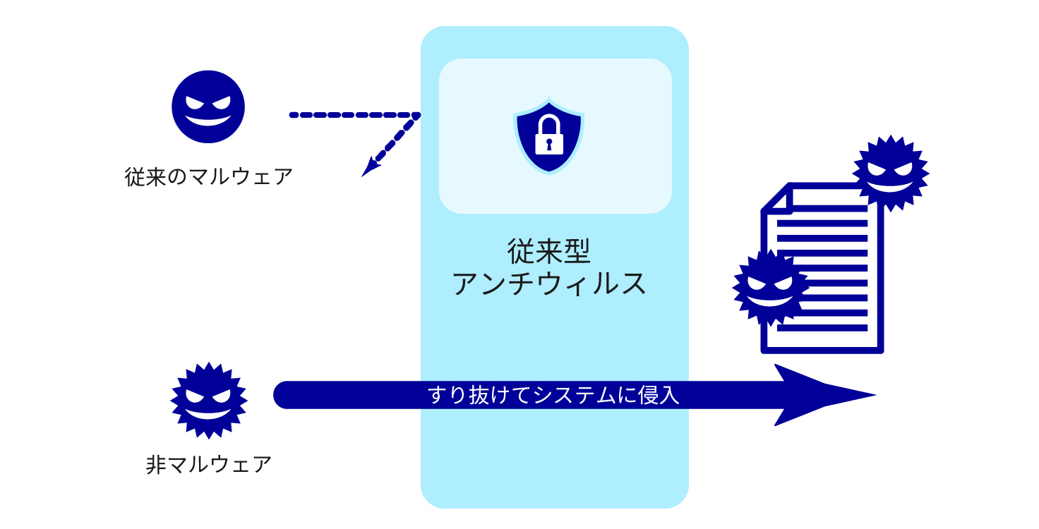 マルウェア対策(パターンマッチング型)