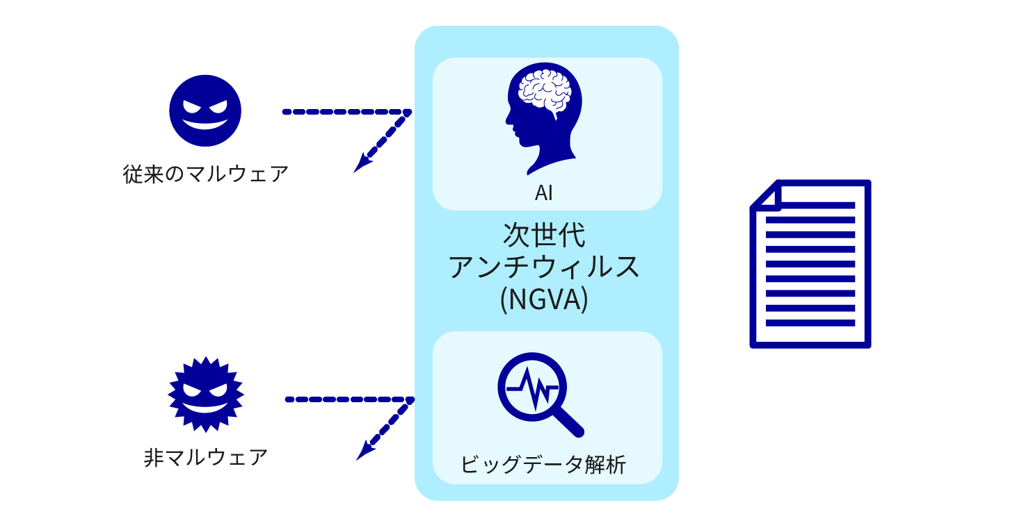 マルウェア対策(振る舞い検知型)