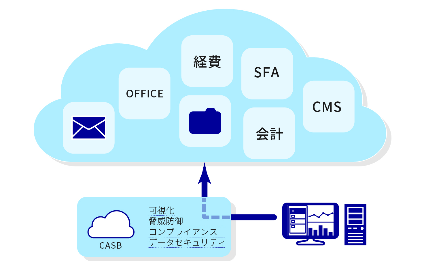 CASB（Cloud Access Security Broker）