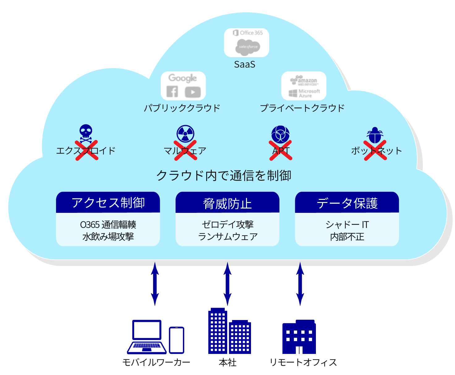 セキュアWebゲートウェイ(SWG:Secure Web Gateway)