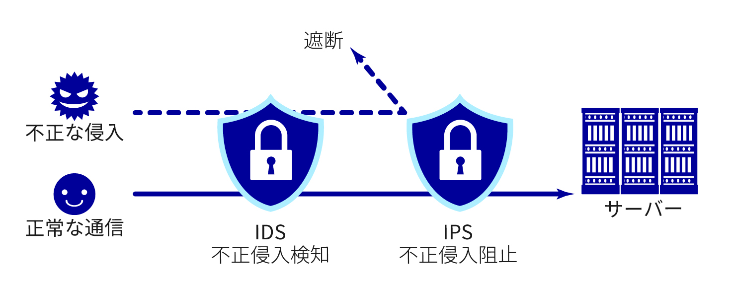 ネットワークの不正侵入検知・防御