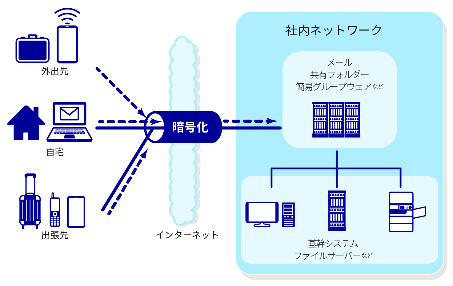 リモートアクセス